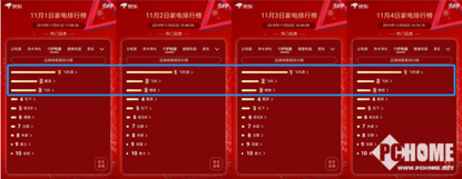 京東11.11實時榜單