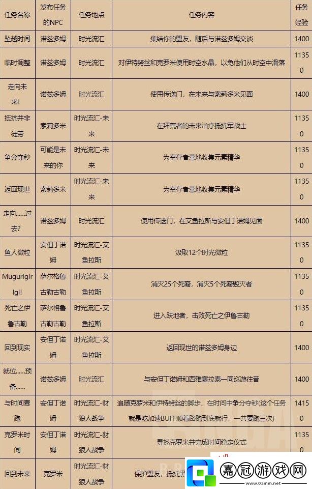 魔獸世界巨龍群島周常任務解鎖攻略