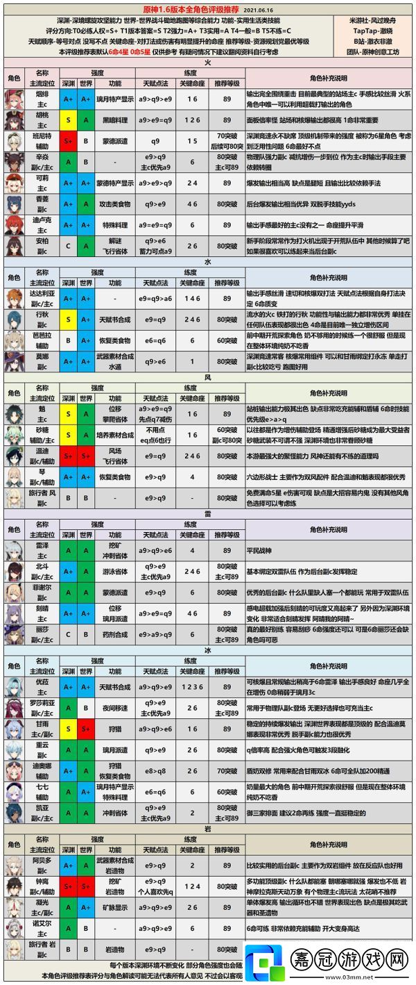 原神1.6版全角色強(qiáng)度評(píng)級(jí)怎么樣