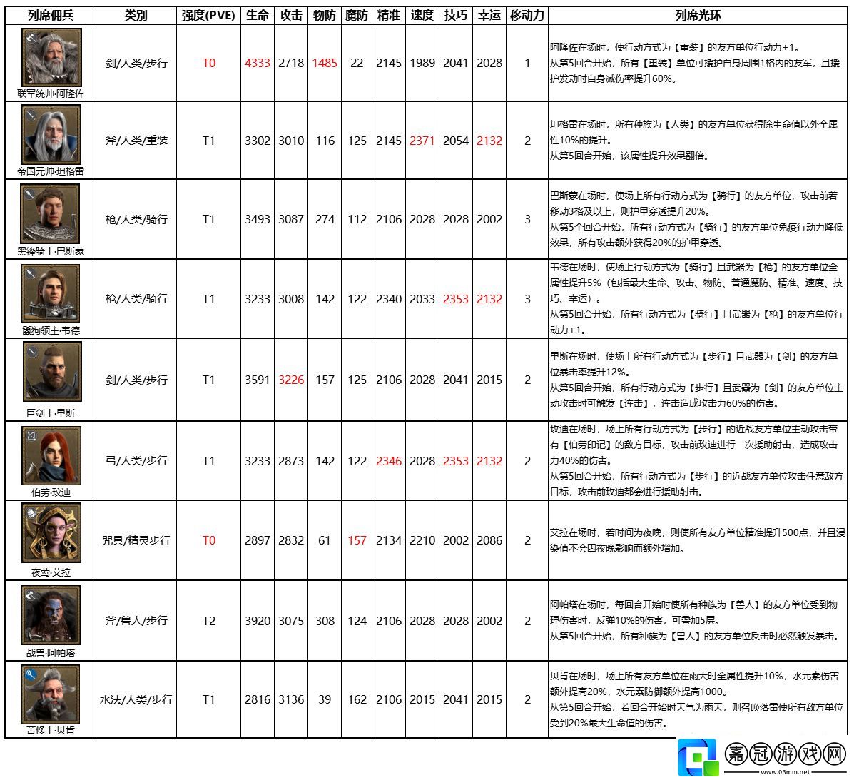 環形戰爭全列席傭兵屬性有什么環形戰爭全列席傭兵屬性匯總分享