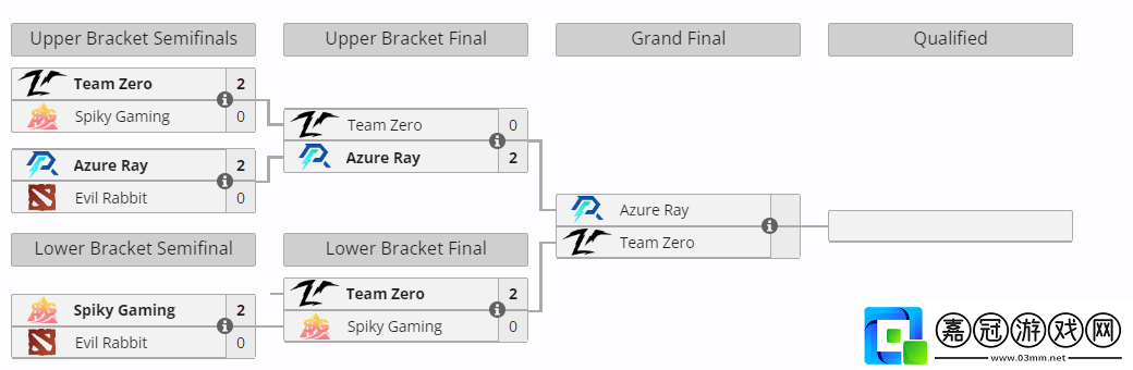 Team-Zero-2-0戰勝Spiky-Team-Zero挺進決賽將和AR再戰