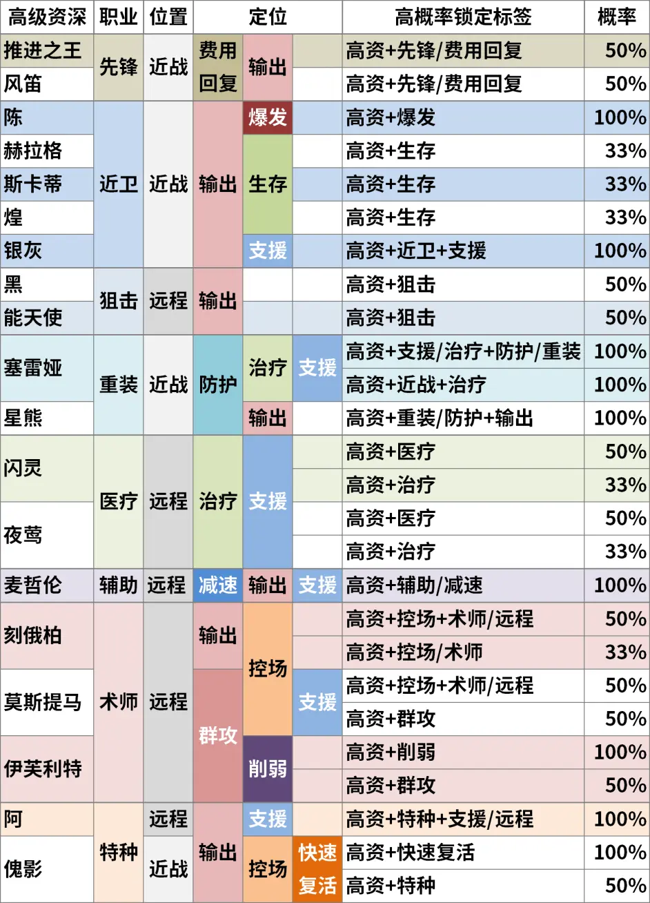 明日方舟高級(jí)資深干員TAG組合都有誰明日方舟高級(jí)資深干員TAG組合最新推薦