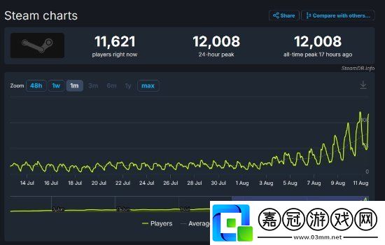 V社新射擊游戲DEADLOCK測(cè)試資格門檻降低-玩家峰值超12000人