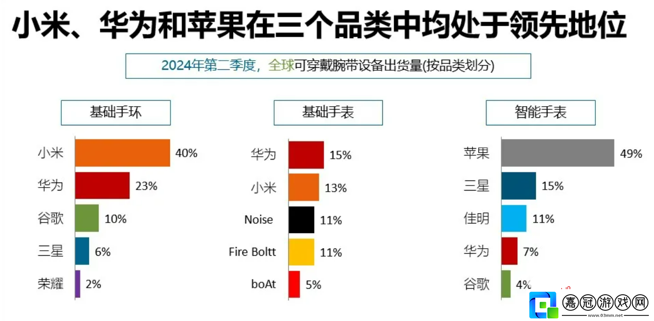 Q2全球可穿戴腕帶設備出貨量增長0.2%