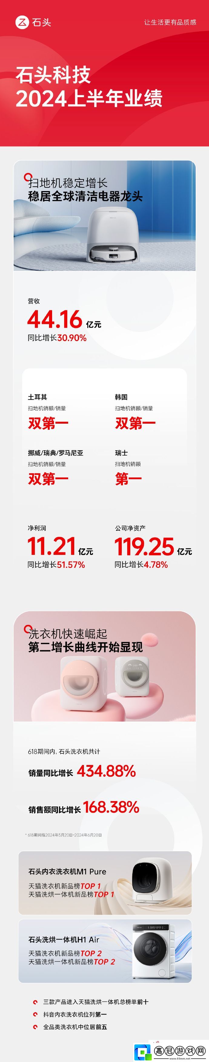 石頭科技2024半年業績公布：凈利潤同比增長51.57%