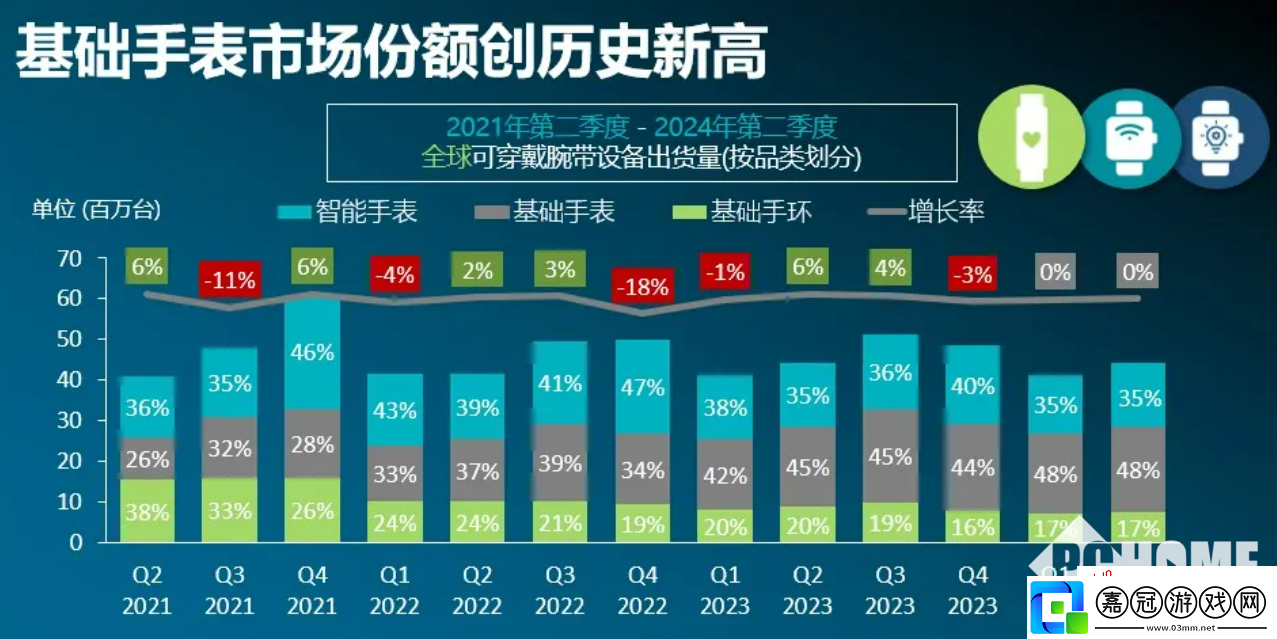 Q2全球可穿戴腕帶設備出貨量增長0.2%