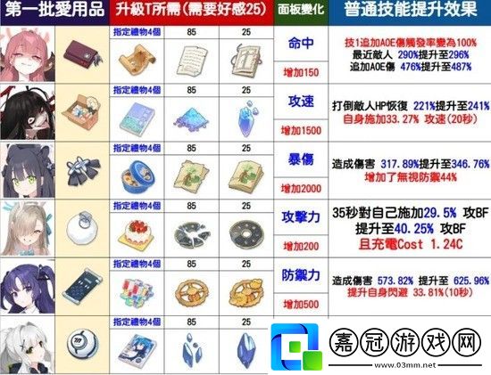 蔚藍檔案愛用品怎么升到t2蔚藍檔案愛用品t2升級方法