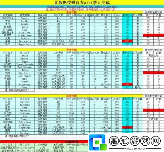 星露谷物語手游農(nóng)作物生長天數(shù)匯總-可得收益一覽