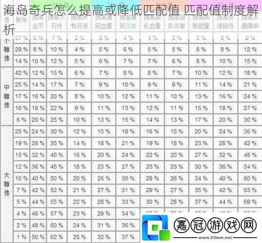 海島奇兵怎么提高或降低匹配值