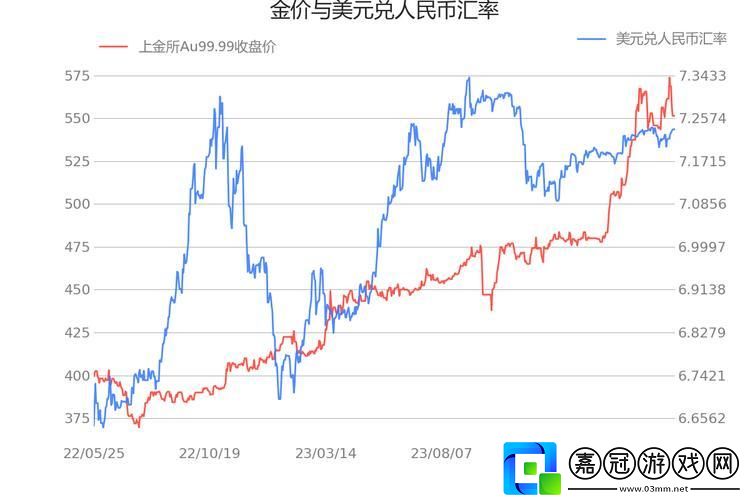 Au99.99-K線-熱力四溢！科技狂潮下的黃金狂想曲