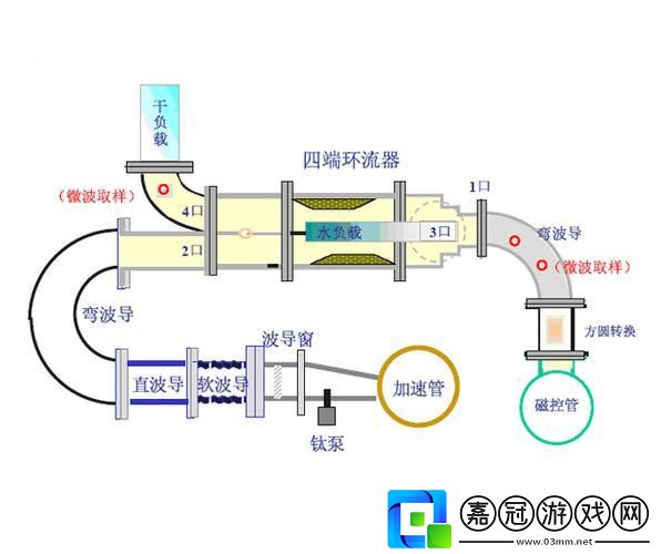 超狂直線加速器-民熱議下的科技奇葩！