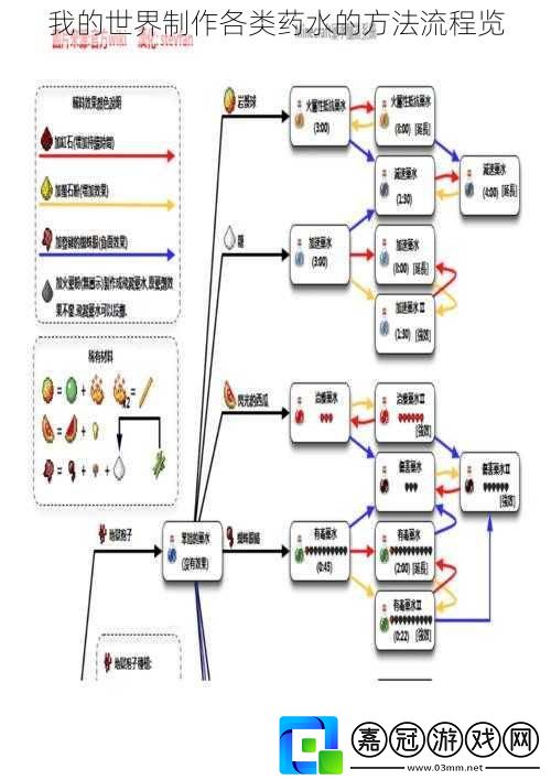 我的世界制作各類藥水的方法流程覽
