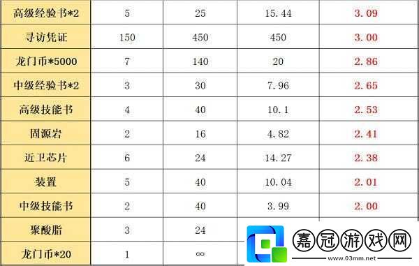 明日方舟生于黑夜疤痕商場兌換性價(jià)比疤痕商場兌換優(yōu)先級(jí)覽