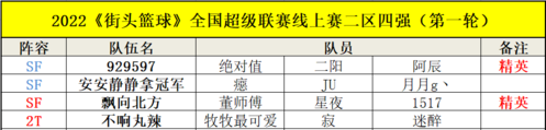 絕對值霸氣奪冠街頭籃球SFSA二區線上賽