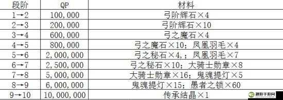 FGO特里斯坦寶具技能屬性全析