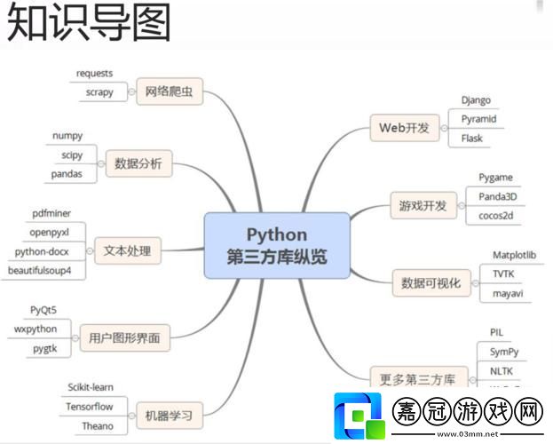 “Py闖”：一籮筐Python庫的“詭異”解讀