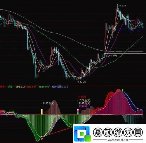 “MACD指標公式”游戲行業的笑話還是寶藏