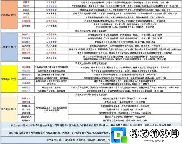 創造與魔法基礎魔法實用推薦匯總