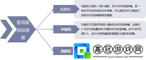 直線加速器：穿梭在時空的旅行者