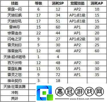 疾風之刃天狼星技能加點指南：技能點分配策略