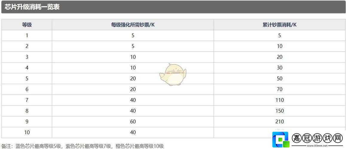 魂器學院零件芯片使用方法介紹