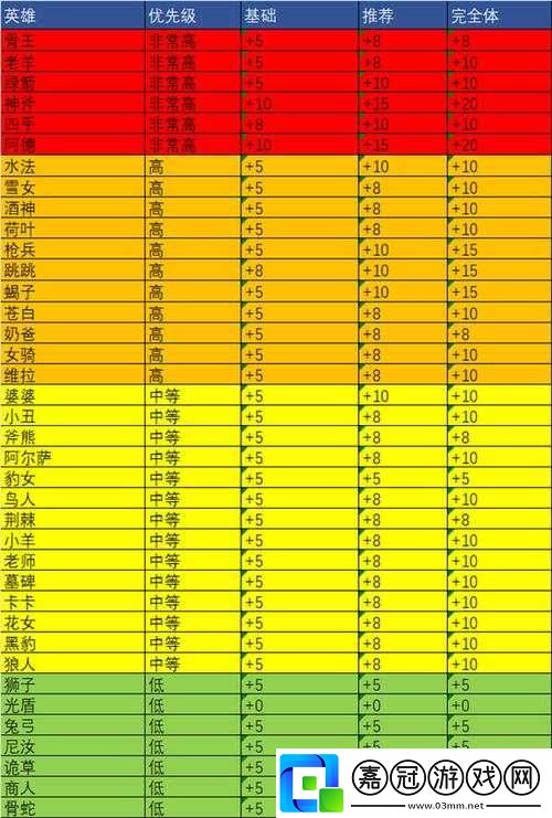 劍與遠征專武素材應優先給哪個英雄升專武