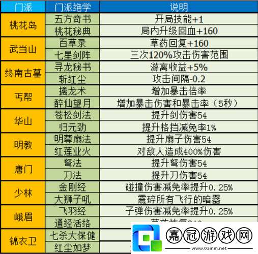 暴走大俠技能選擇順序及新版本技能推薦