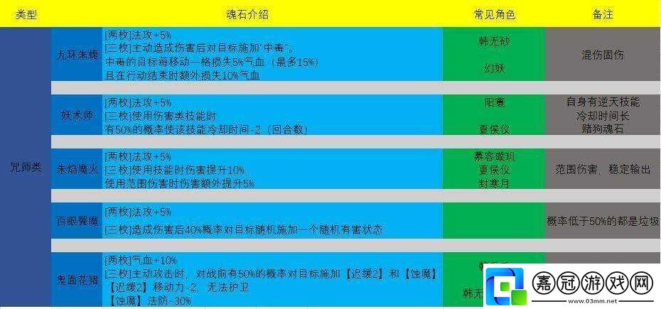 天地劫幽城再臨趙靈兒魂石搭配指南