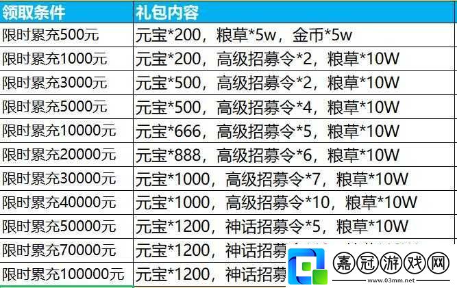 新射雕群俠禮包碼與可用兌換碼一覽