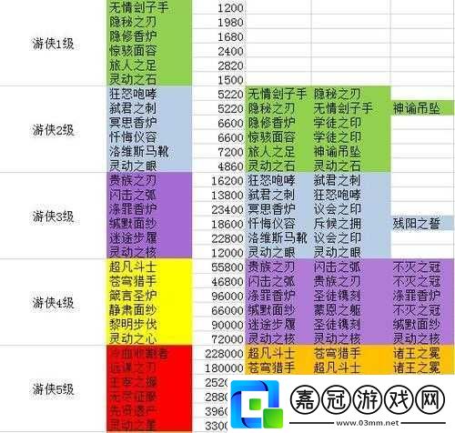 劍與遠征蠻角、冰魔打法及團本圣物選擇