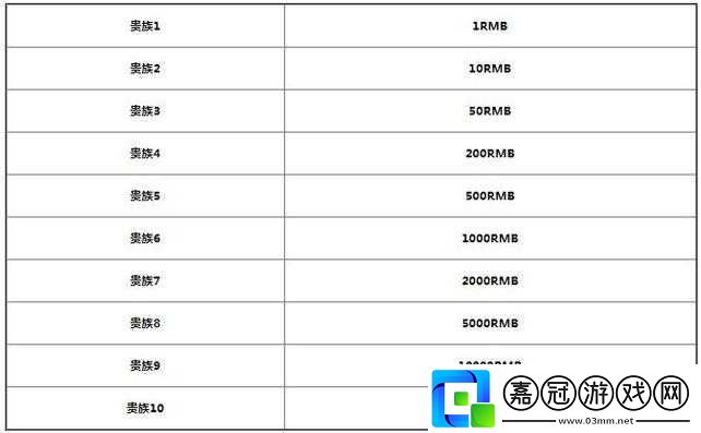 龍爭霸3D：VIP價格大全及貴族等級價格詳解