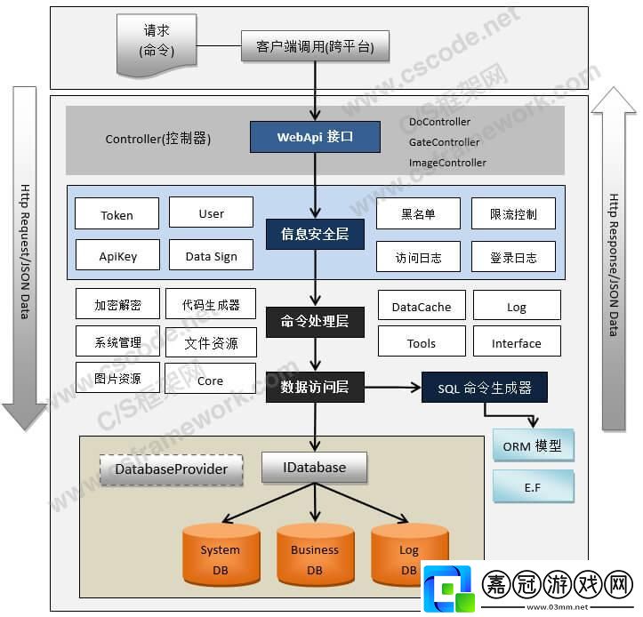 后端架構-玩的就是心跳！