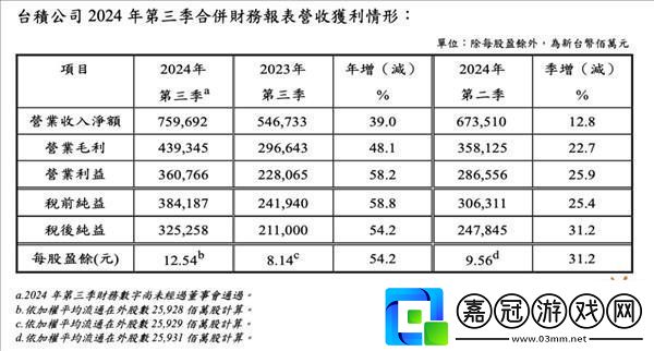 臺積電三季度營收凈利雙飆升：稅后凈利潤大漲54.2%