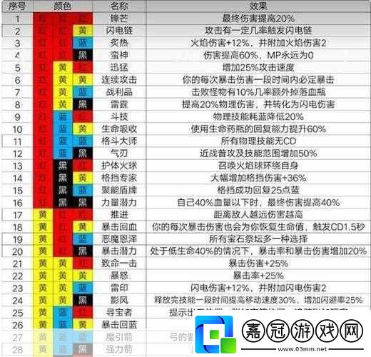 魔淵之刃雙刀法盤搭配介紹:成為游戲王者的必備秘籍