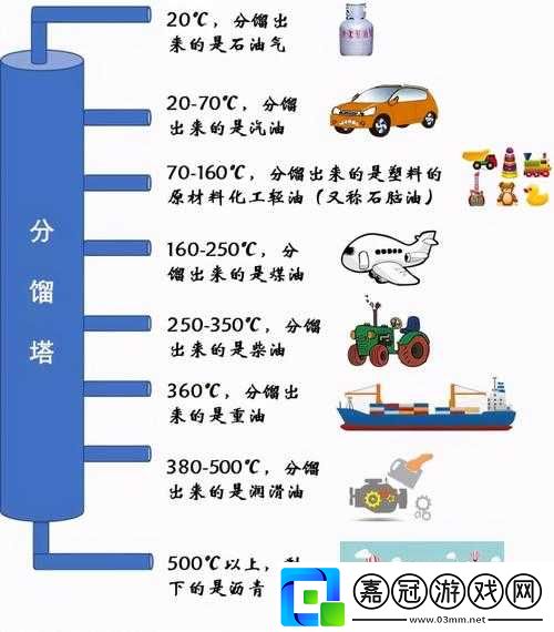 石油騷動中天然氣的多樣用途與價值探究