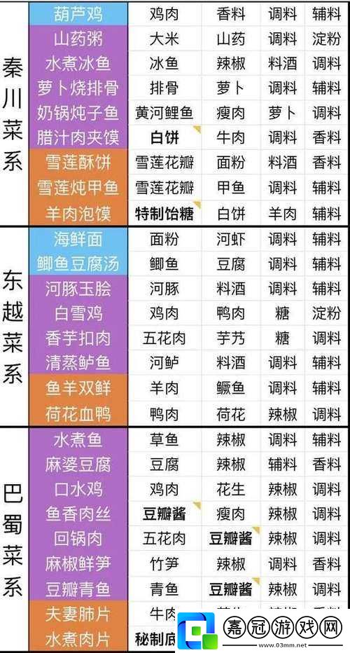 天涯明月刀手游廚師材料獲取攻略：食材獲取方式詳解