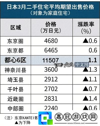 匠心崩潰！東京2024房價-科技也無奈