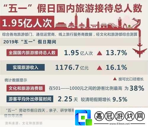 五一或有超9000萬人次出游