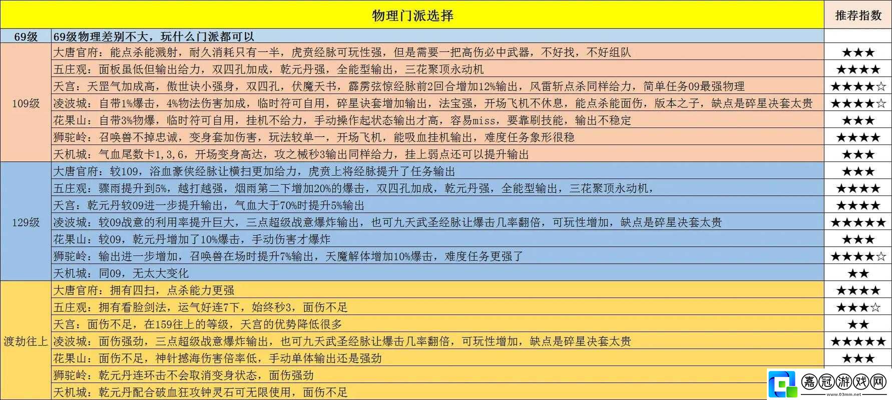 夢幻西游三維版新手完全攻略-含最強門派生活技能與裝備選擇指南