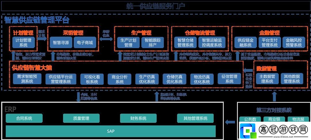 那些年-我們在供應鏈協同服務平臺上的奮斗