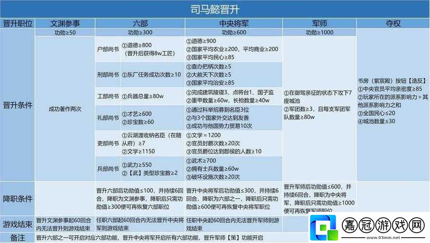 皇帝成長計劃-2-司馬懿晉升方法與全晉升路線詳細解析