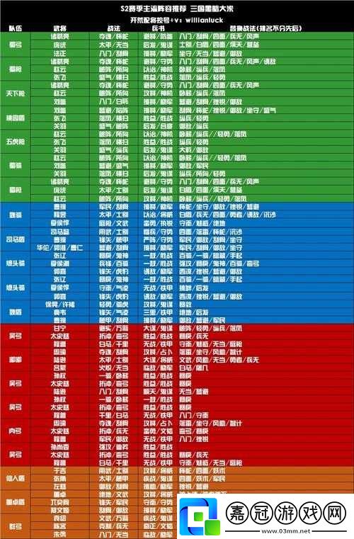 三國志戰略版-S2-賽季強力開荒陣容全方位盤點