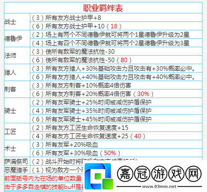 多多自走棋巫師技能特色與羈絆詳細解讀