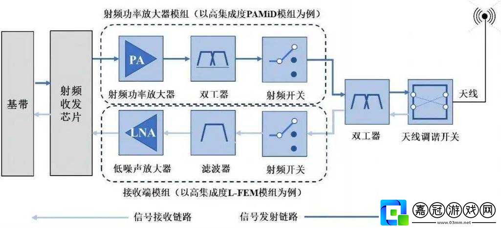 RF線對射頻信號影響的探討