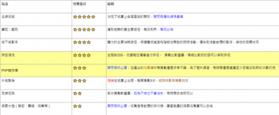 龍息神寂技能卷軸優先級分享及重置機會注意事項