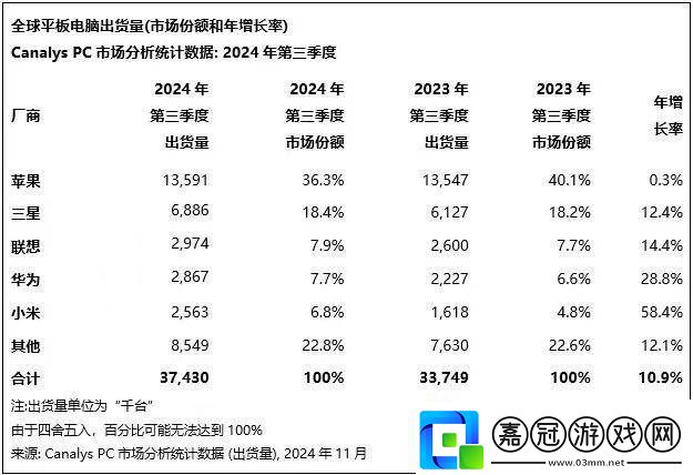 平板電腦市場(chǎng)迎來(lái)新春天：廠商策略分化創(chuàng)新成關(guān)鍵！