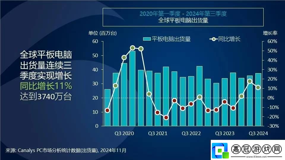 平板電腦市場迎來新春天