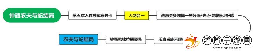 鐘甄所有結局介紹