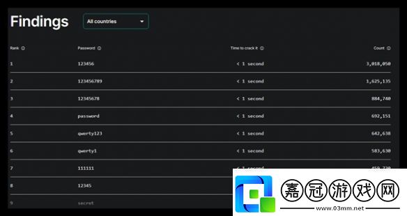 1秒破解！2024最糟糕密碼：“123456”五次榮登榜首