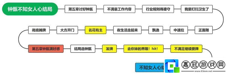 鐘甄所有結局介紹